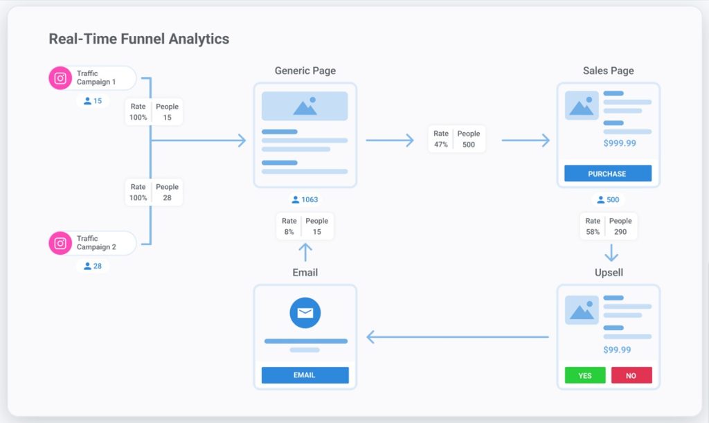 Kartra - Real time funnel analytics monetize your audience