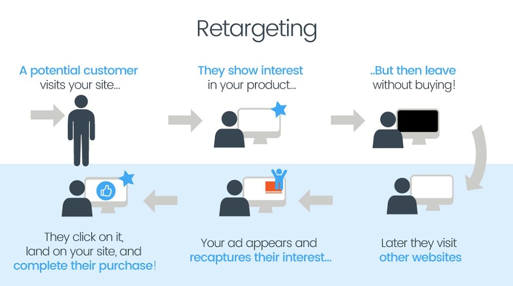 How Retargeting Ads Work retargeting ads benefits