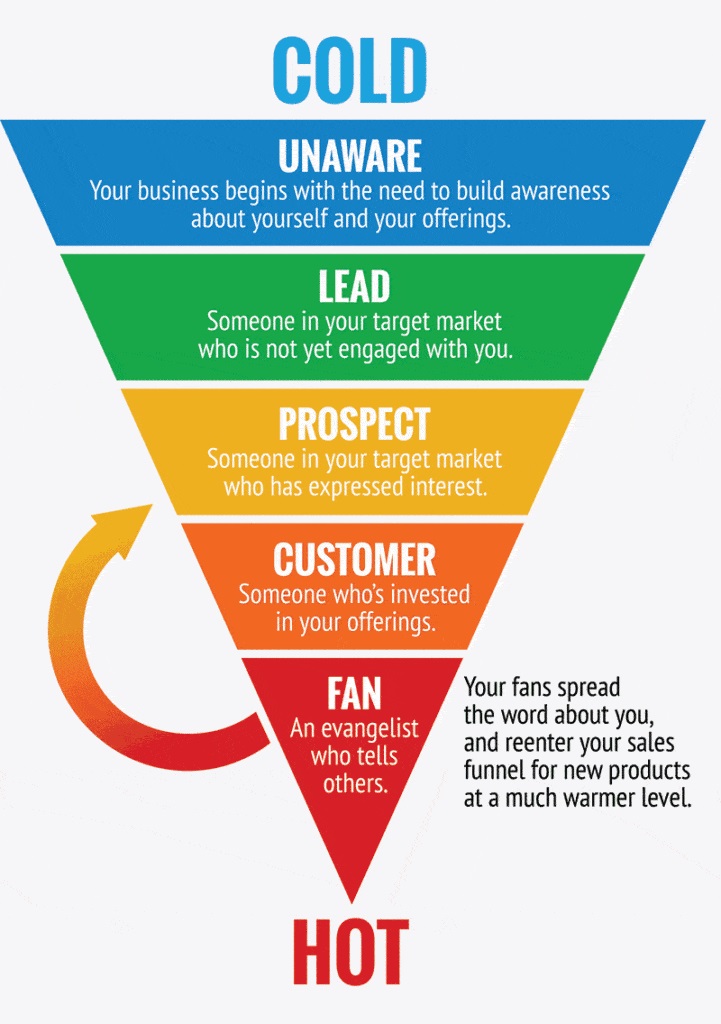 Retargeting Sales Funnel retargeting ads benefits